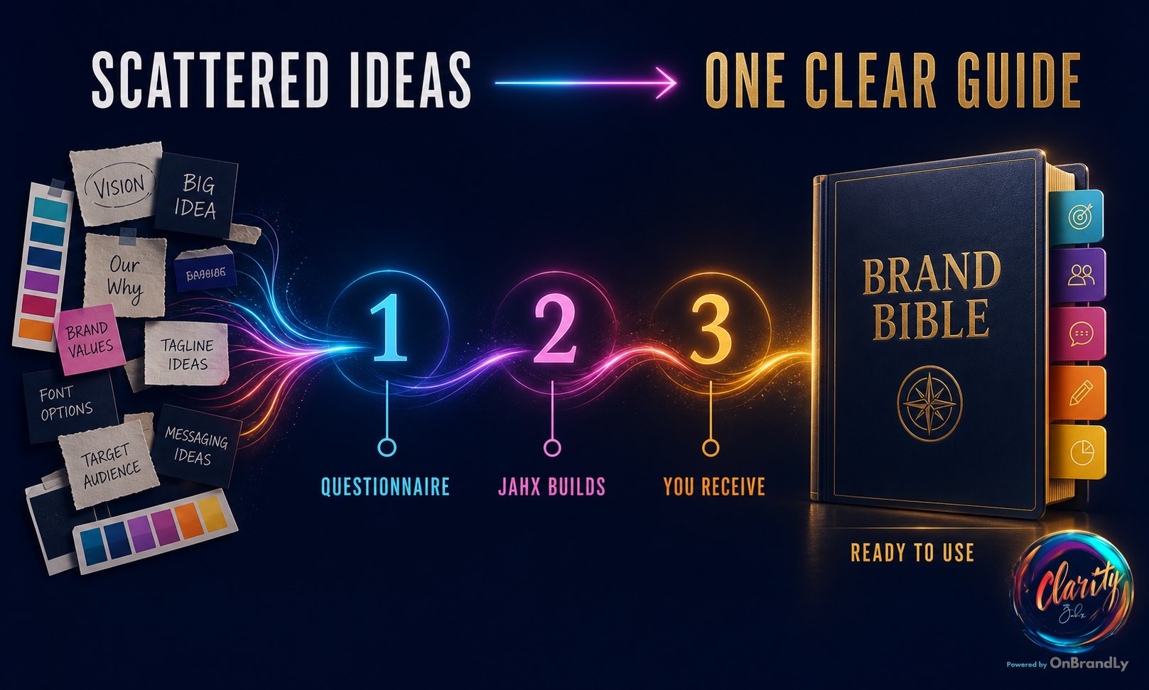 Three-step brand bible process from questionnaire to final guide